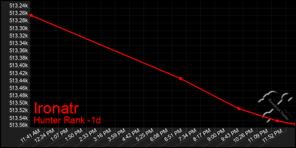 Last 24 Hours Graph of Ironatr