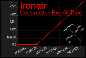 Total Graph of Ironatr