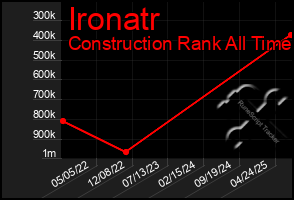 Total Graph of Ironatr