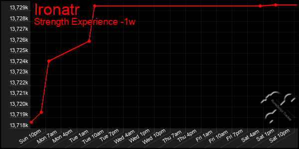 Last 7 Days Graph of Ironatr