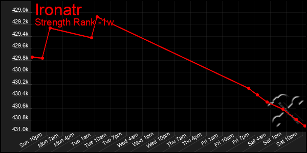 Last 7 Days Graph of Ironatr