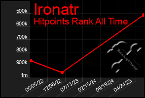Total Graph of Ironatr
