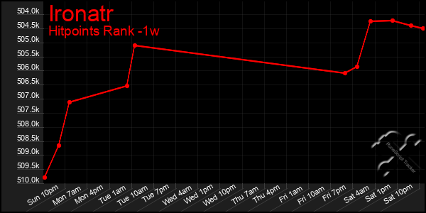 Last 7 Days Graph of Ironatr