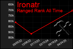 Total Graph of Ironatr