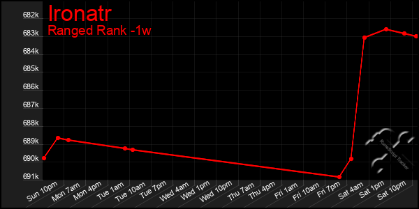 Last 7 Days Graph of Ironatr
