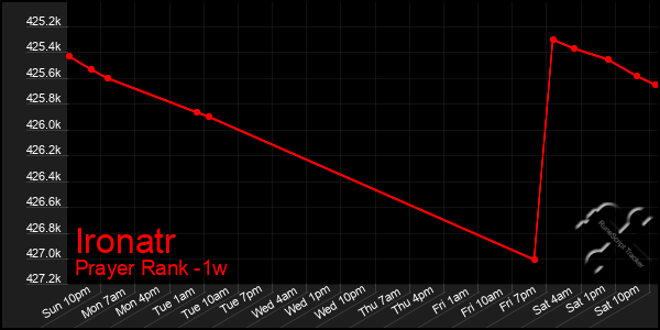 Last 7 Days Graph of Ironatr