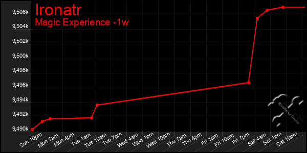 Last 7 Days Graph of Ironatr