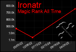 Total Graph of Ironatr