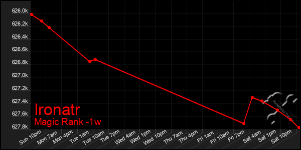 Last 7 Days Graph of Ironatr