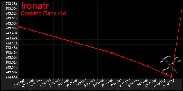 Last 24 Hours Graph of Ironatr