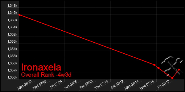Last 31 Days Graph of Ironaxela