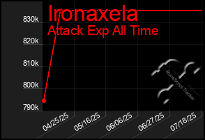 Total Graph of Ironaxela