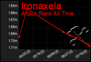 Total Graph of Ironaxela