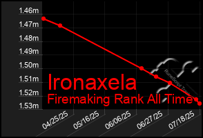 Total Graph of Ironaxela
