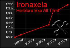 Total Graph of Ironaxela