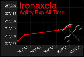 Total Graph of Ironaxela