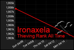 Total Graph of Ironaxela