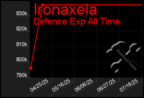 Total Graph of Ironaxela