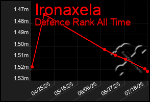Total Graph of Ironaxela
