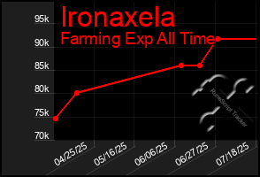 Total Graph of Ironaxela