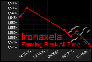 Total Graph of Ironaxela