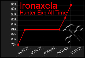 Total Graph of Ironaxela