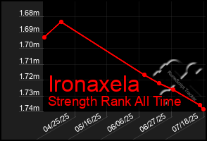 Total Graph of Ironaxela
