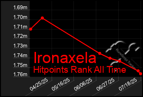 Total Graph of Ironaxela