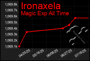 Total Graph of Ironaxela