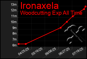 Total Graph of Ironaxela