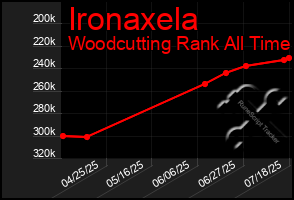Total Graph of Ironaxela