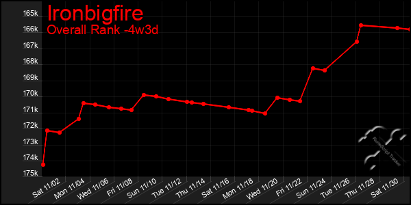 Last 31 Days Graph of Ironbigfire