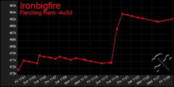 Last 31 Days Graph of Ironbigfire