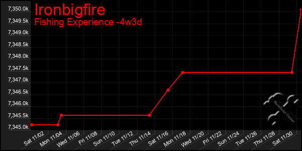 Last 31 Days Graph of Ironbigfire