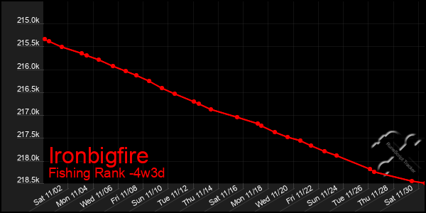 Last 31 Days Graph of Ironbigfire