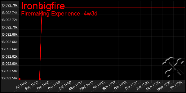 Last 31 Days Graph of Ironbigfire