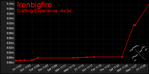 Last 31 Days Graph of Ironbigfire