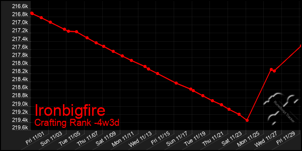 Last 31 Days Graph of Ironbigfire