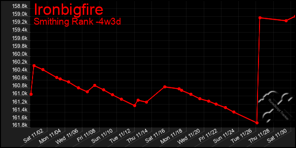 Last 31 Days Graph of Ironbigfire