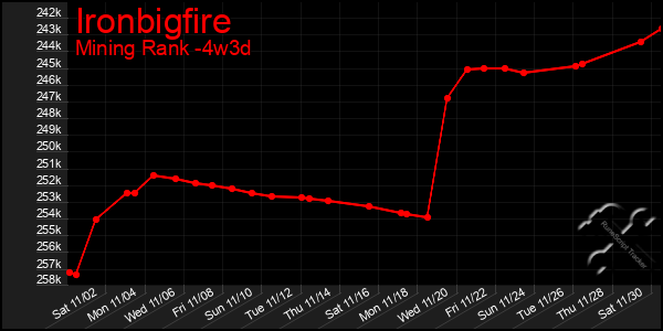 Last 31 Days Graph of Ironbigfire