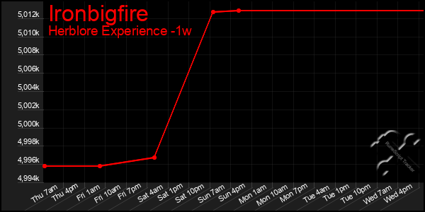 Last 7 Days Graph of Ironbigfire