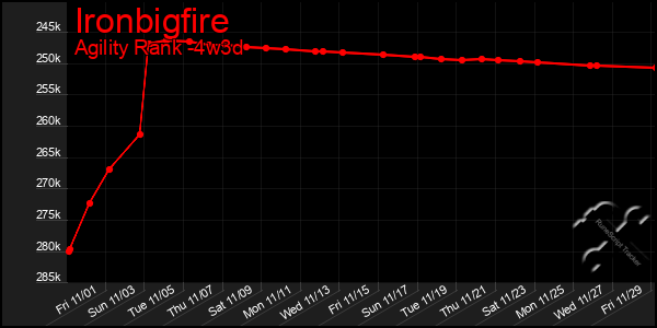 Last 31 Days Graph of Ironbigfire