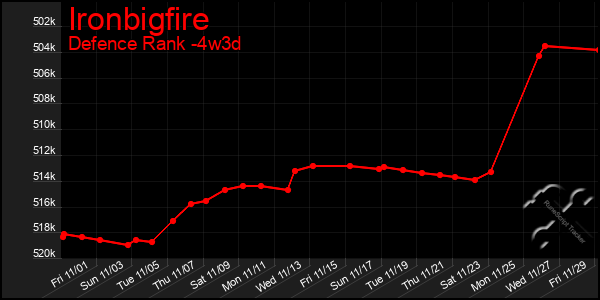 Last 31 Days Graph of Ironbigfire