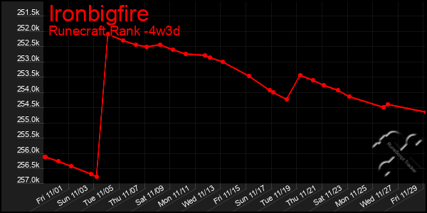 Last 31 Days Graph of Ironbigfire