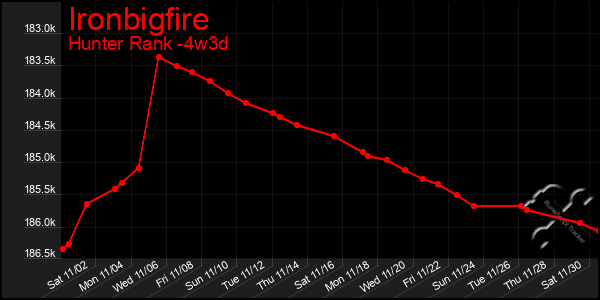 Last 31 Days Graph of Ironbigfire