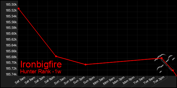 Last 7 Days Graph of Ironbigfire