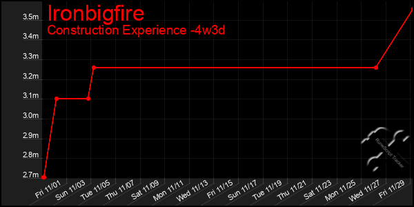 Last 31 Days Graph of Ironbigfire