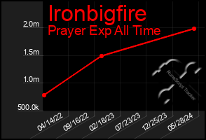 Total Graph of Ironbigfire