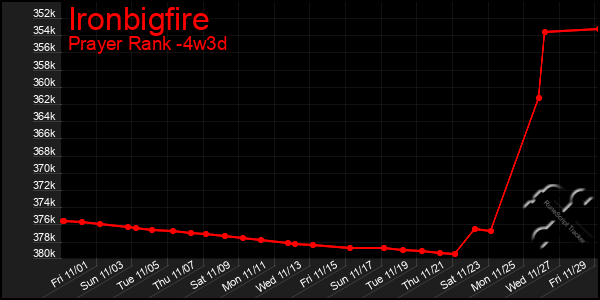 Last 31 Days Graph of Ironbigfire