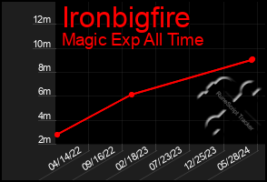 Total Graph of Ironbigfire